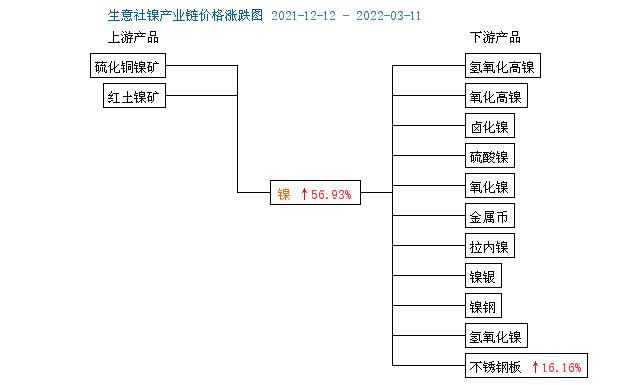 本周鎳價(jià)大起大落 預(yù)計(jì)短期偏弱為主