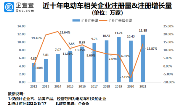 我國現(xiàn)存電動(dòng)車相關(guān)企業(yè)超80萬家 315點(diǎn)名批評(píng)多家生產(chǎn)商