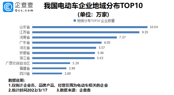 我國現(xiàn)存電動(dòng)車相關(guān)企業(yè)超80萬家 315點(diǎn)名批評(píng)多家生產(chǎn)商