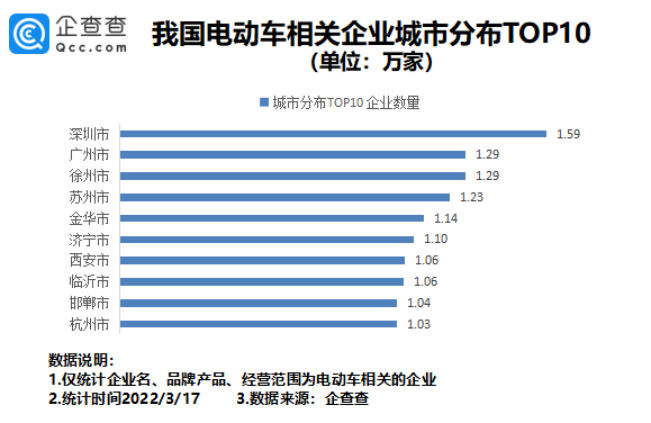 我國現(xiàn)存電動(dòng)車相關(guān)企業(yè)超80萬家 315點(diǎn)名批評(píng)多家生產(chǎn)商