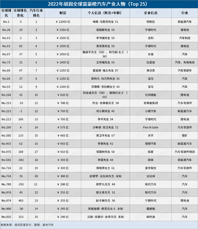 2022胡潤全球汽車業(yè)富豪榜：馬斯克第一 寧德時代4人上榜