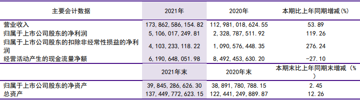 洛陽鉬業(yè)2021年會計數(shù)據(jù)和財務(wù)指標(biāo)（單位：元）