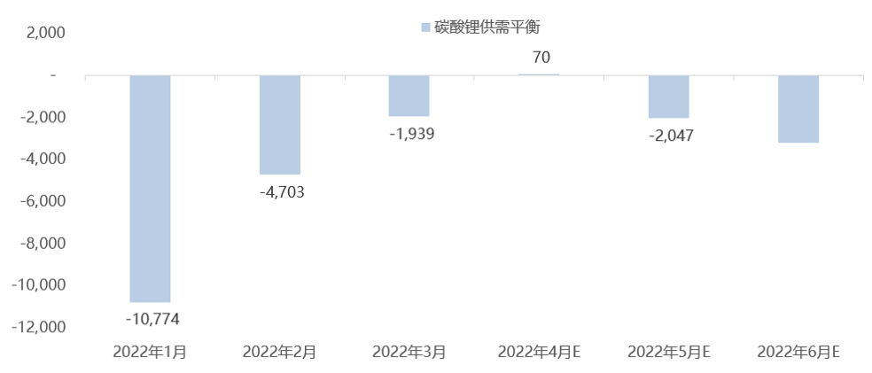 碳酸鋰價(jià)格連續(xù)漲勢(shì)不在 未來(lái)價(jià)格預(yù)期幾何？