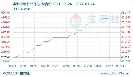 碳酸鋰價格稍有上探 短期或將維穩運行