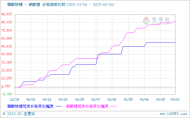 碳酸鋰價格稍有上探 短期或將維穩運行
