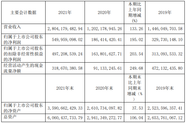 嘉元科技近三年主要會計數(shù)據(jù)（單位：元）
