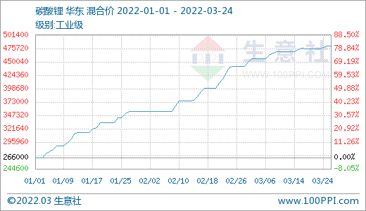 碳酸鋰第一季度漲幅約80% 短期或將止漲維穩