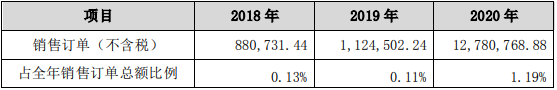 超業精密與中創新航及其全資或控股子公司發生的交易情況（單位：元）