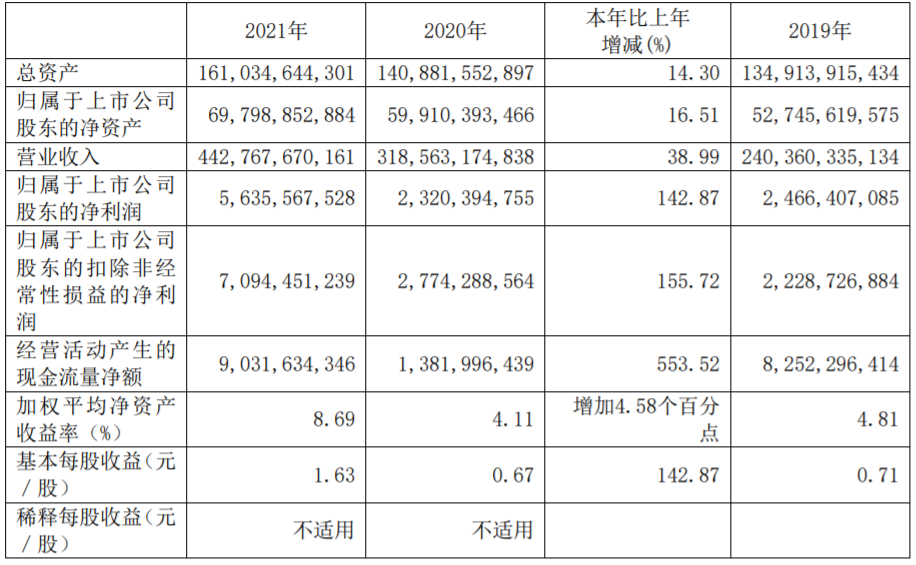 江西銅業(yè)近3年的主要會計數(shù)據(jù)和財務指標（單位：元）