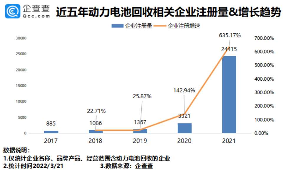 動(dòng)力電池回收火爆，我國4.06萬家相關(guān)企業(yè)發(fā)展如何呢？