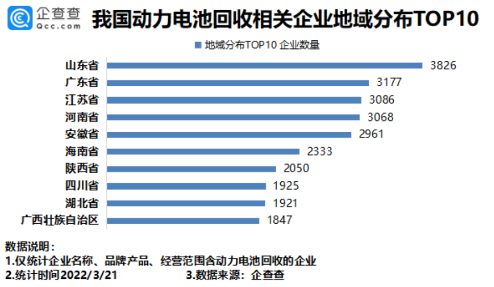 動(dòng)力電池回收火爆，我國4.06萬家相關(guān)企業(yè)發(fā)展如何呢？