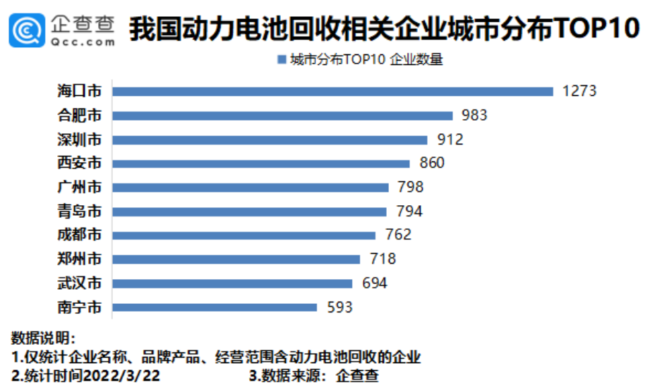動(dòng)力電池回收火爆，我國4.06萬家相關(guān)企業(yè)發(fā)展如何呢？