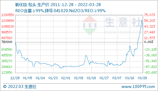 采購(gòu)不積極 3月稀土市場(chǎng)價(jià)格大幅走低