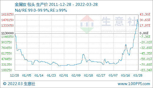 采購(gòu)不積極 3月稀土市場(chǎng)價(jià)格大幅走低