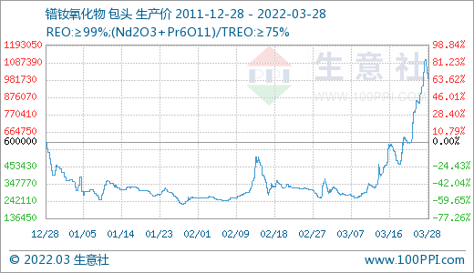 采購(gòu)不積極 3月稀土市場(chǎng)價(jià)格大幅走低