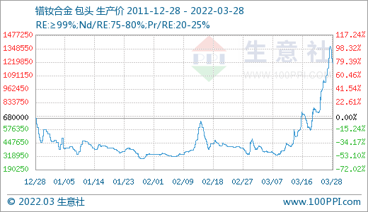采購(gòu)不積極 3月稀土市場(chǎng)價(jià)格大幅走低