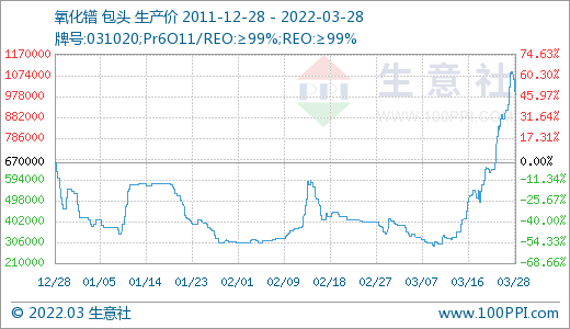 采購(gòu)不積極 3月稀土市場(chǎng)價(jià)格大幅走低