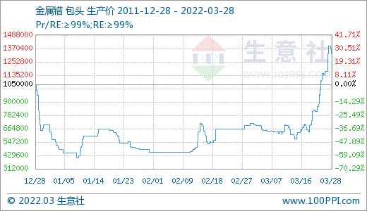采購(gòu)不積極 3月稀土市場(chǎng)價(jià)格大幅走低
