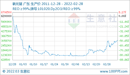 采購(gòu)不積極 3月稀土市場(chǎng)價(jià)格大幅走低