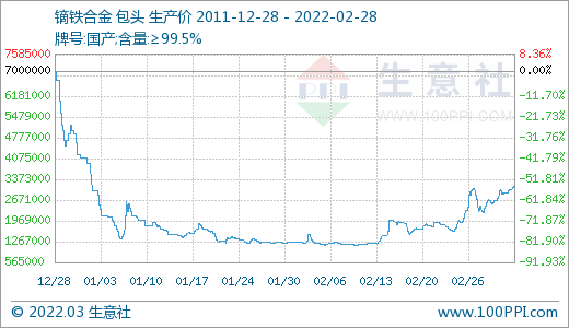 采購(gòu)不積極 3月稀土市場(chǎng)價(jià)格大幅走低