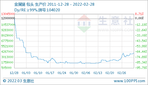 采購(gòu)不積極 3月稀土市場(chǎng)價(jià)格大幅走低