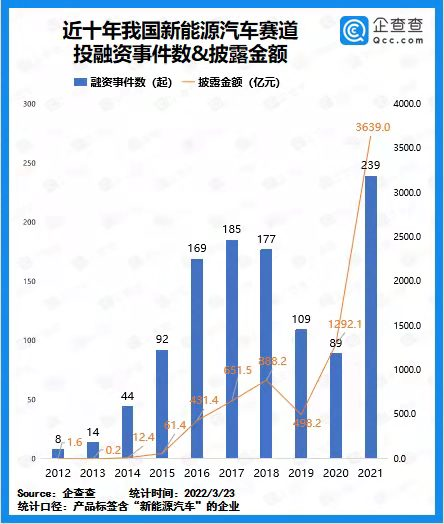 2021年我國(guó)新能源汽車賽道披露融資總額3639億元