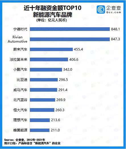 2021年我國(guó)新能源汽車賽道披露融資總額3639億元