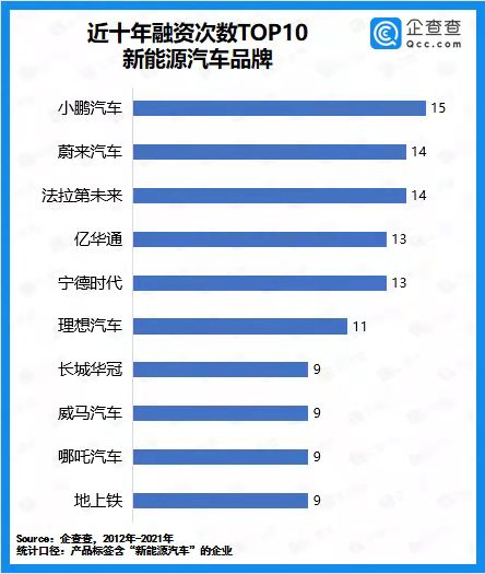 2021年我國(guó)新能源汽車賽道披露融資總額3639億元