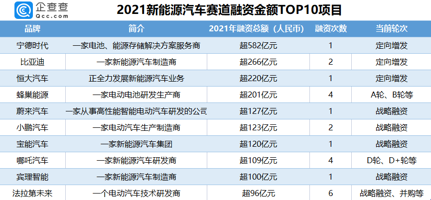 融資金額TOP10的新能源汽車項(xiàng)目