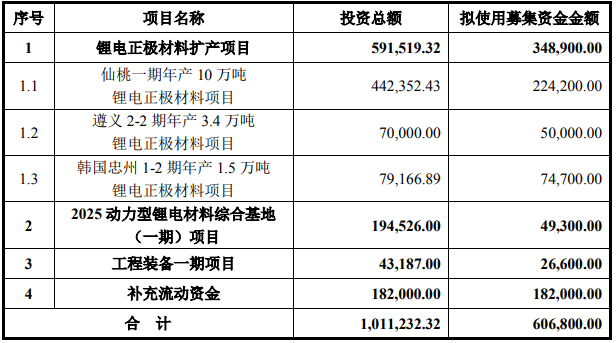 容百科技本次募集資金規模及投向 單位：萬元