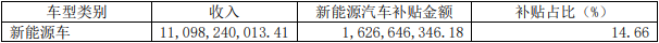 2021年長城汽車新能源汽車收入及補(bǔ)貼情況（單位：元）