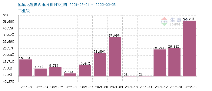 3月氫氧化鋰市場(chǎng)行情上漲 工業(yè)級(jí)氫氧化鋰企業(yè)均價(jià)47.87萬元/噸