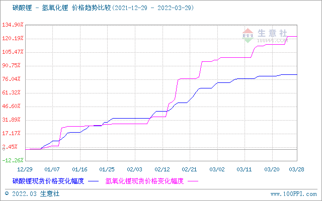 3月氫氧化鋰市場(chǎng)行情上漲 工業(yè)級(jí)氫氧化鋰企業(yè)均價(jià)47.87萬元/噸