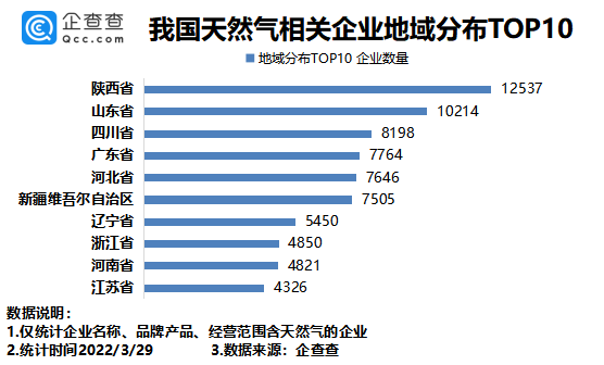 天然氣相關企業區域分布：陜西最多，其次是山東