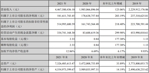 科達利近三年主要財務(wù)數(shù)據(jù)和財務(wù)指標（單位：元）