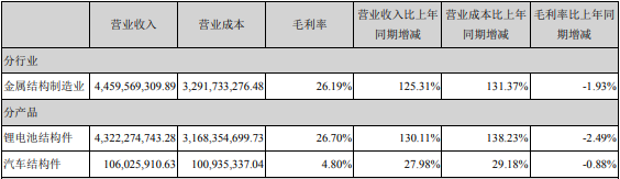 2021年占科達利營業(yè)收入或營業(yè)利潤 10%以上的行業(yè)、產(chǎn)品情況（單位：元）