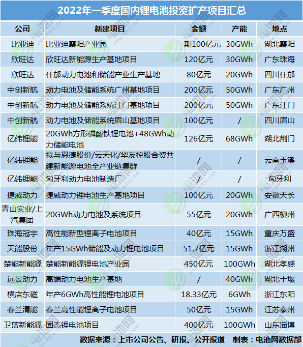 超2091億！579GWh！今年一季度鋰電池投資擴產熱度持續高漲