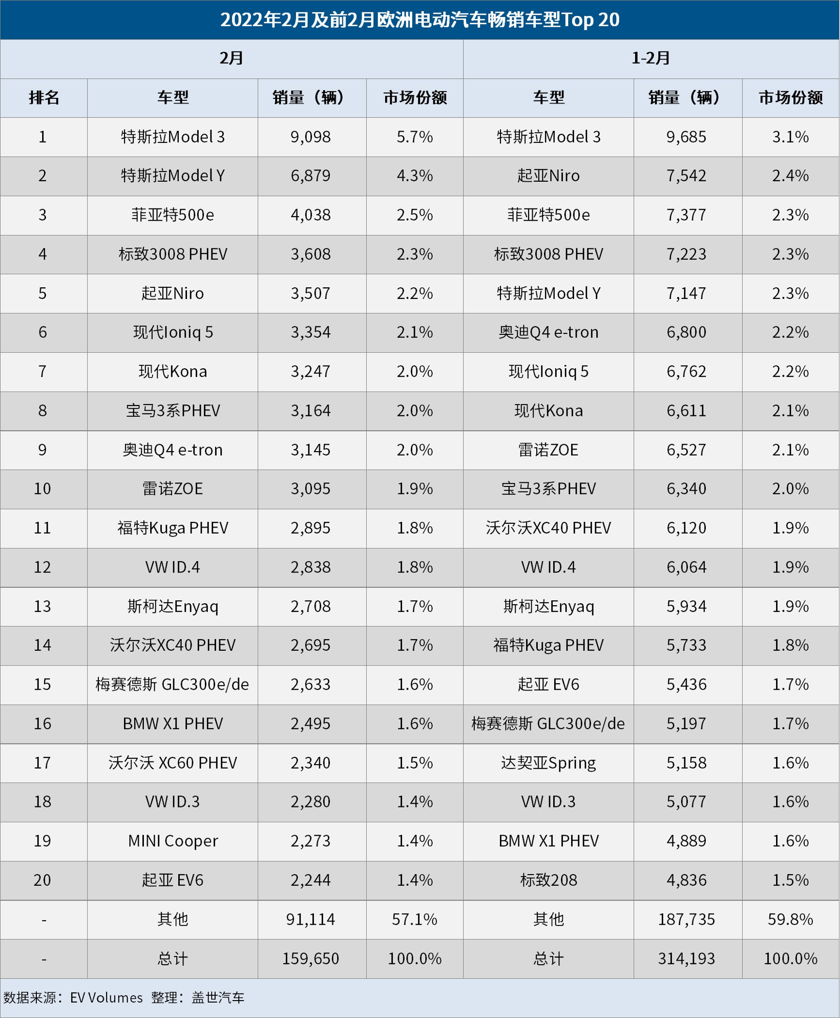 歐洲2月電動車市：市場份額增至20% Model 3/Y榮登暢銷榜首