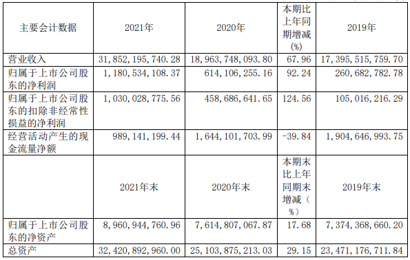 廈門鎢業(yè)2021年主要會(huì)計(jì)數(shù)據(jù) 單位：元
