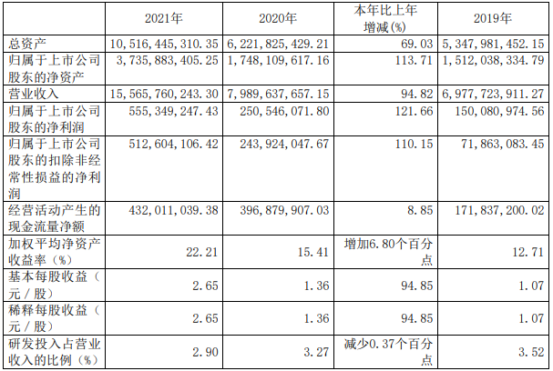 廈鎢新能2021年主要會(huì)計(jì)數(shù)據(jù) 單位：元