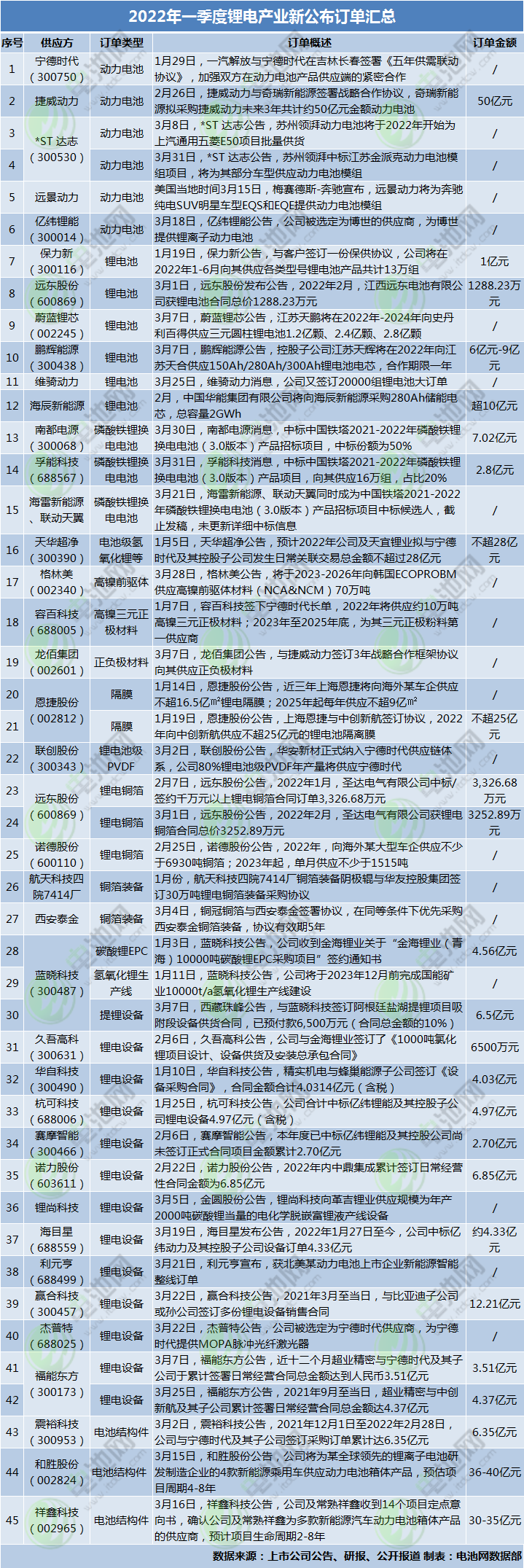 動力電池,鋰電原材料,鋰電設(shè)備