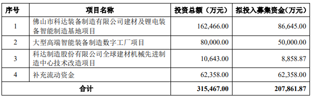 科達(dá)制造本次非公開發(fā)行募集資金使用計劃