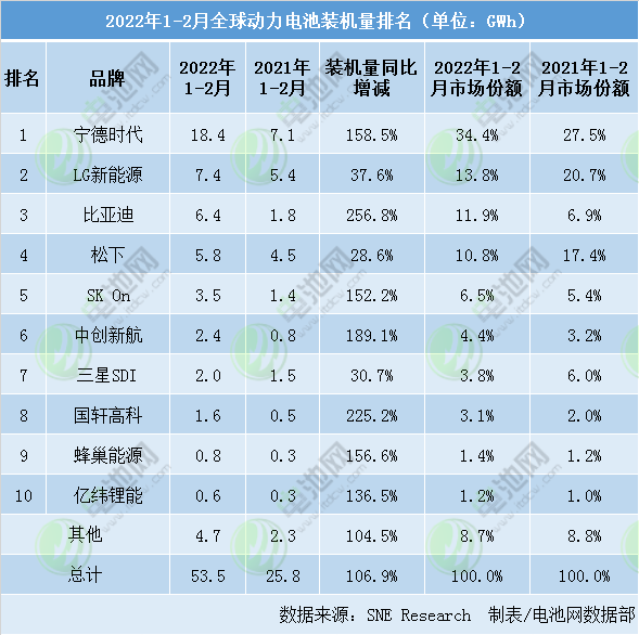 2022年1-2月全球電動(dòng)汽車電池裝車量