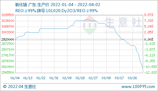 需求偏淡 稀土市場價格持續走低