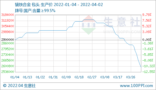 需求偏淡 稀土市場價格持續走低
