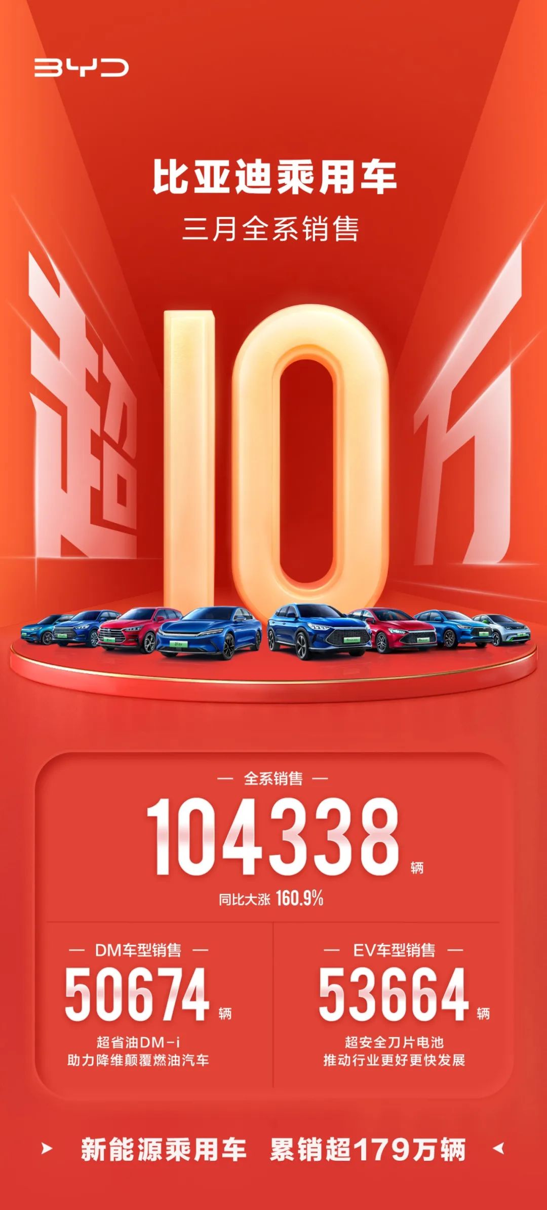 全球首家！比亞迪停產燃油車！新能源車月銷量已破10萬