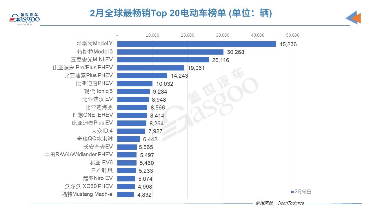 2月全球Top 20電動車榜單：特斯拉Model Y/3擊敗五菱宏光MINI EV