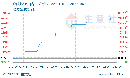 碳酸鋰價格平穩 磷酸鐵鋰市場平穩運行
