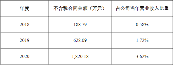 先惠技術(shù)與寧德時(shí)代及其控股子公司最近三個(gè)會(huì)計(jì)年度的交易往來(lái)情況