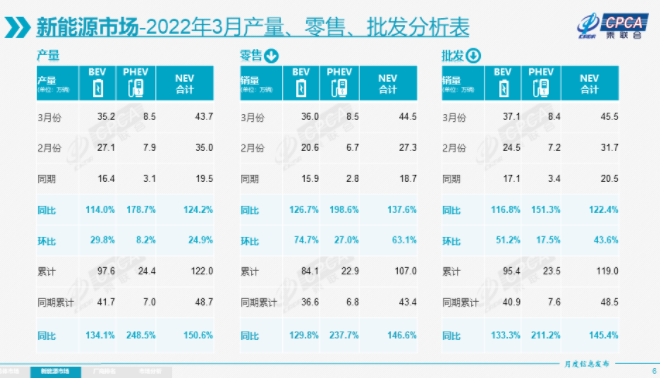 一季度我國(guó)新能源乘用車(chē)批發(fā)銷(xiāo)售119萬(wàn)輛 同比增長(zhǎng)145.4%